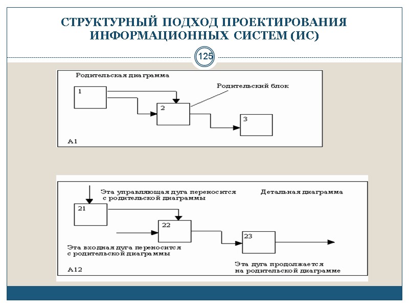 125 СТРУКТУРНЫЙ ПОДХОД ПРОЕКТИРОВАНИЯ ИНФОРМАЦИОННЫХ СИСТЕМ (ИС)